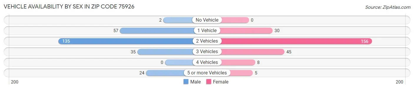 Vehicle Availability by Sex in Zip Code 75926