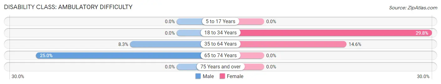 Disability in Zip Code 75928: <span>Ambulatory Difficulty</span>