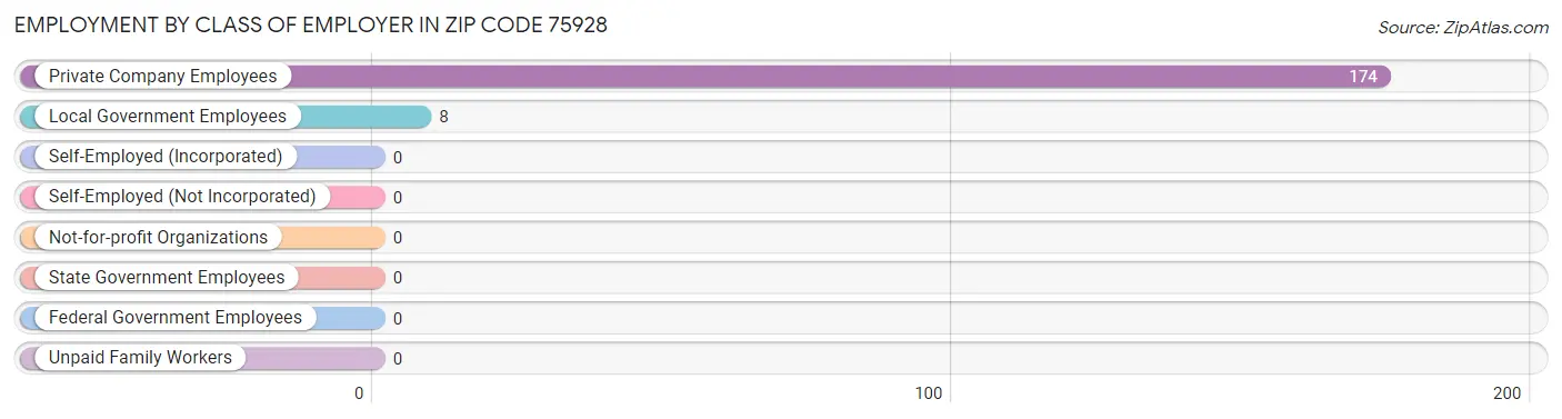 Employment by Class of Employer in Zip Code 75928