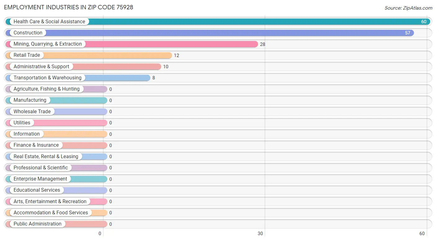 Employment Industries in Zip Code 75928