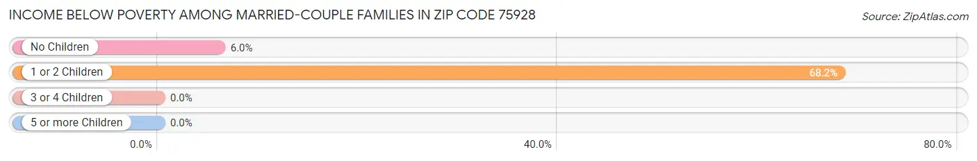 Income Below Poverty Among Married-Couple Families in Zip Code 75928