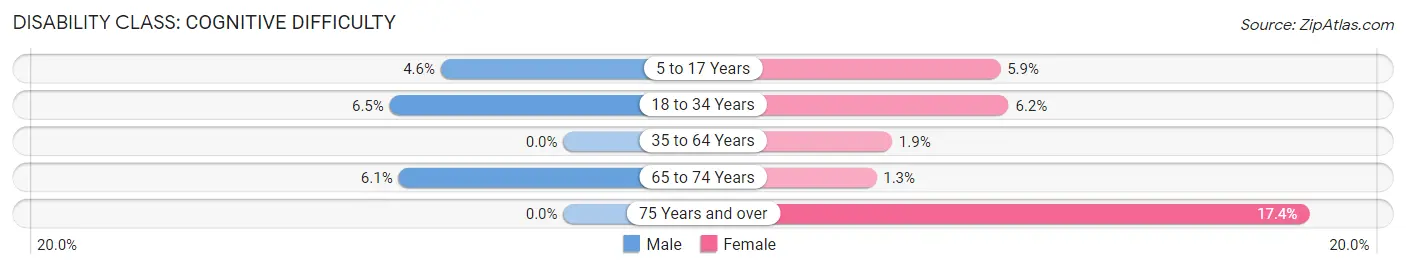 Disability in Zip Code 75929: <span>Cognitive Difficulty</span>