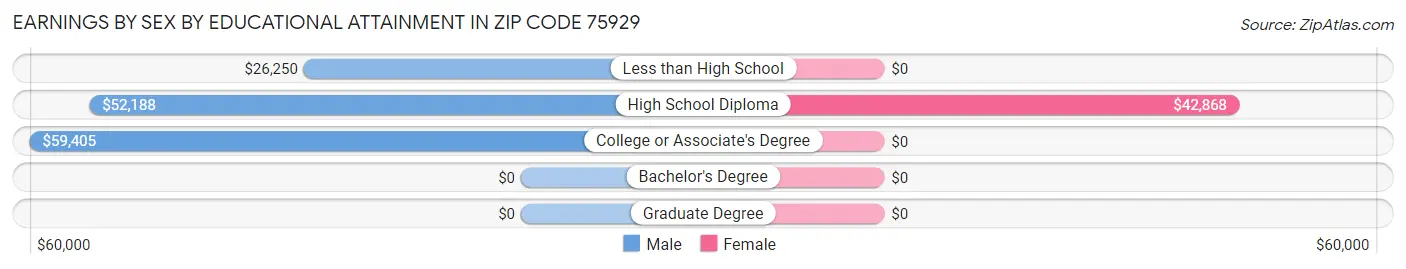 Earnings by Sex by Educational Attainment in Zip Code 75929