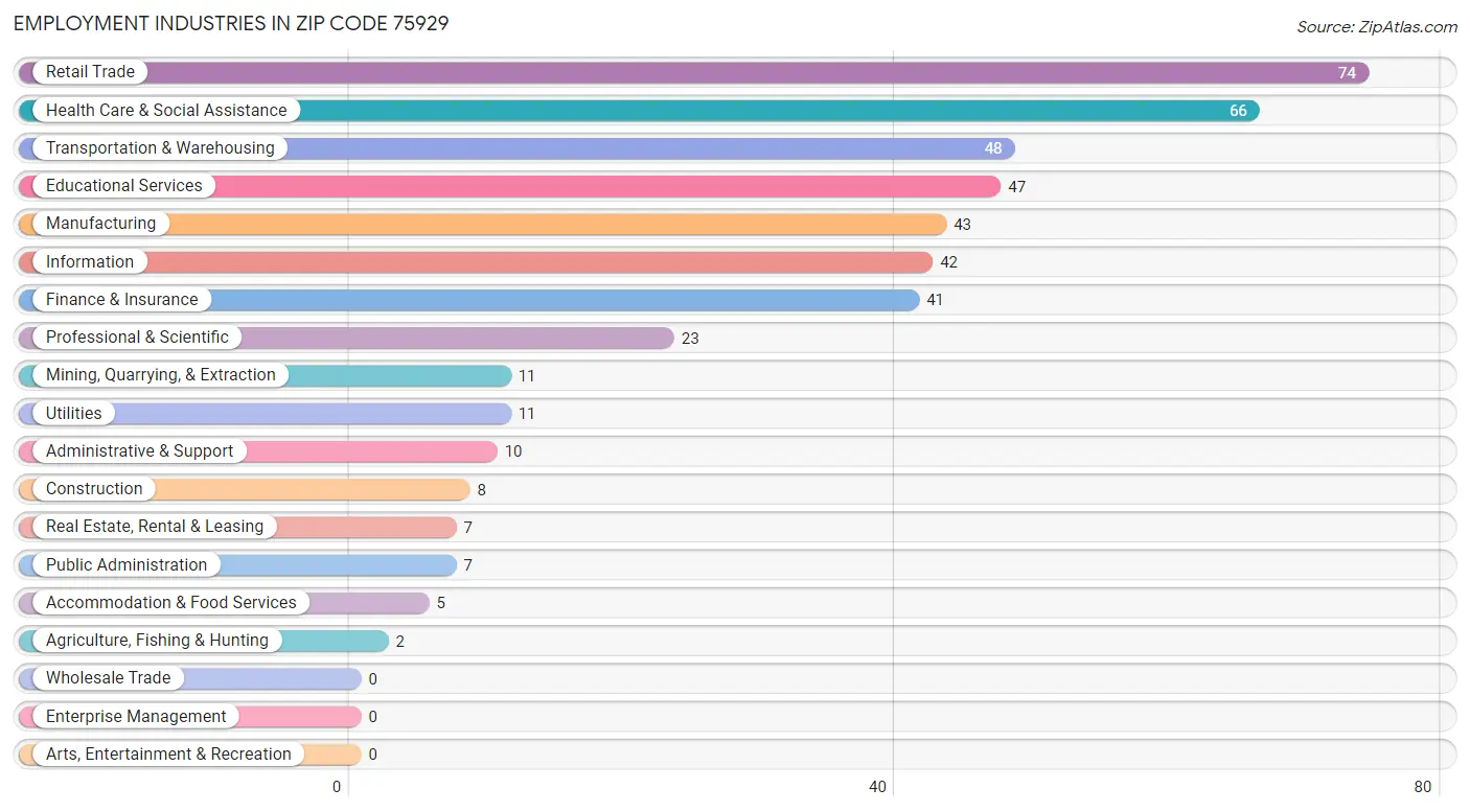 Employment Industries in Zip Code 75929