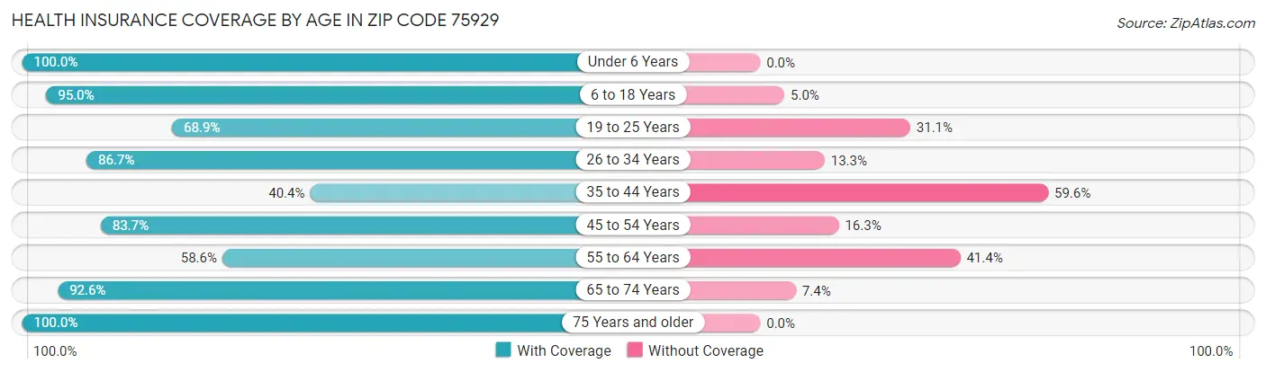 Health Insurance Coverage by Age in Zip Code 75929