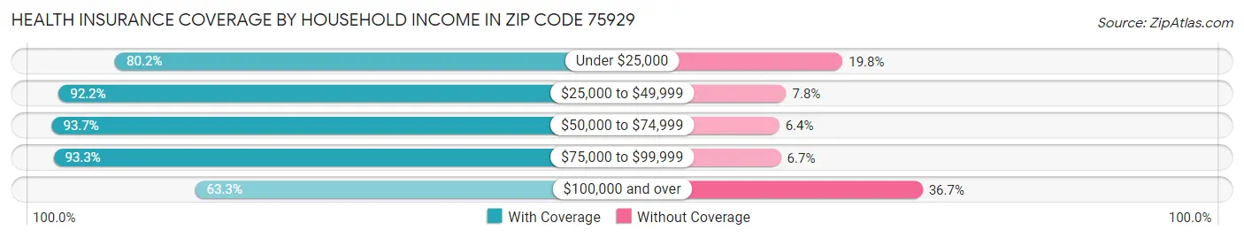 Health Insurance Coverage by Household Income in Zip Code 75929