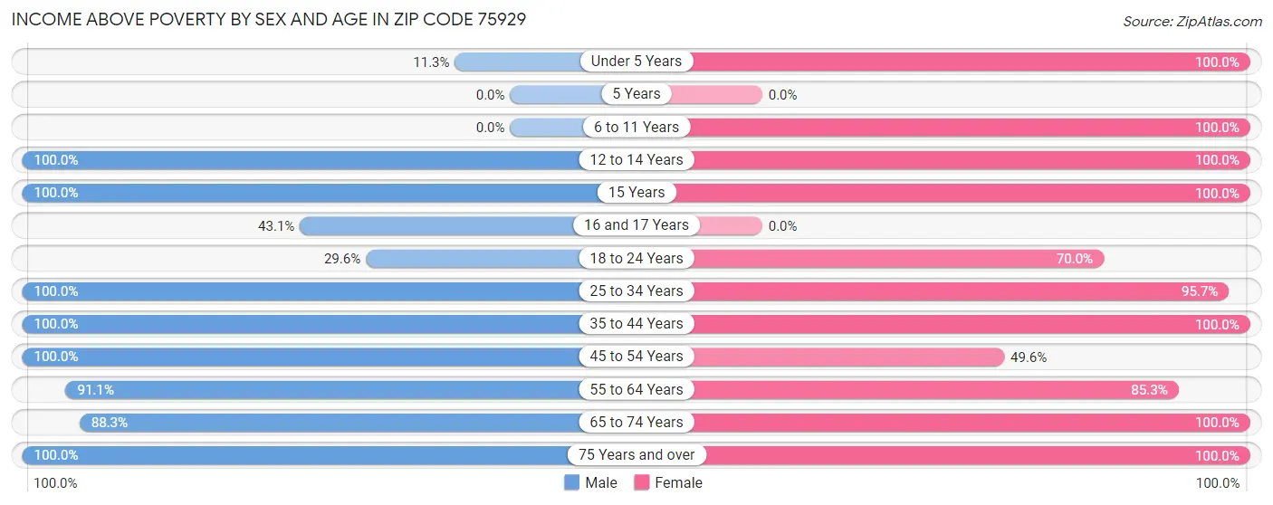 Income Above Poverty by Sex and Age in Zip Code 75929