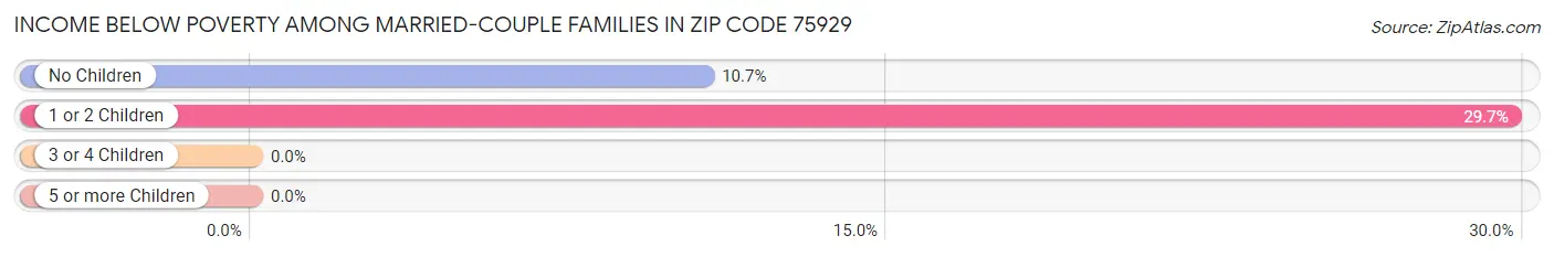 Income Below Poverty Among Married-Couple Families in Zip Code 75929