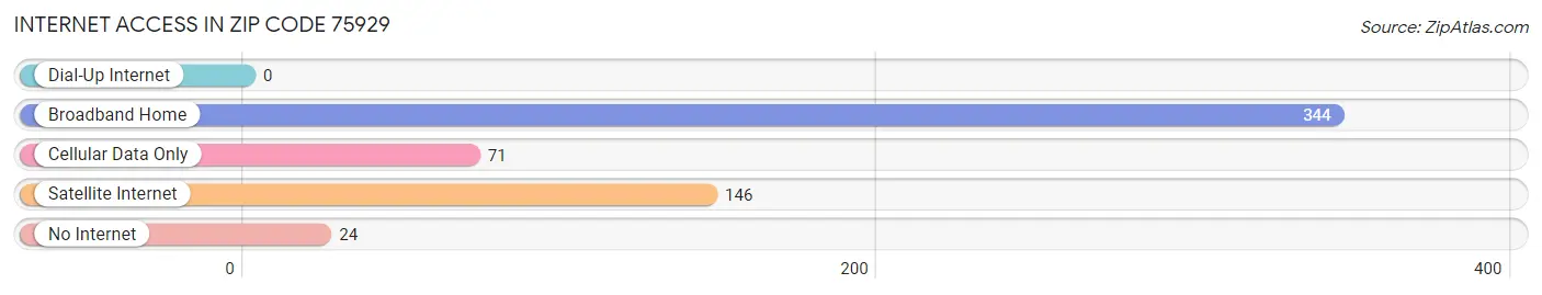 Internet Access in Zip Code 75929