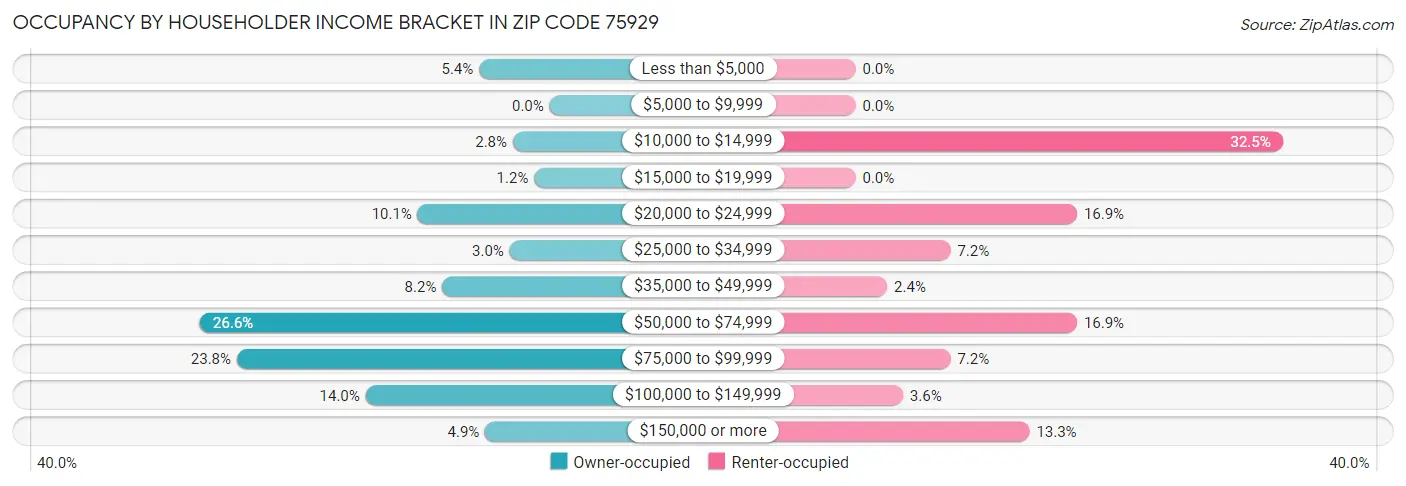 Occupancy by Householder Income Bracket in Zip Code 75929