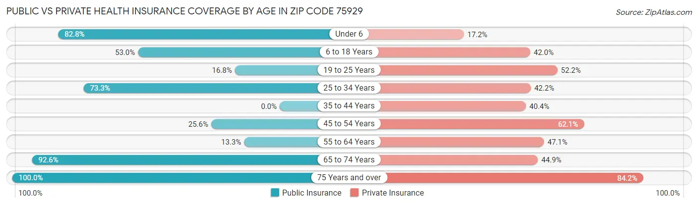 Public vs Private Health Insurance Coverage by Age in Zip Code 75929