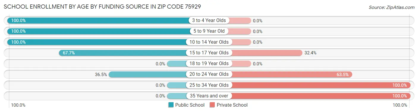 School Enrollment by Age by Funding Source in Zip Code 75929