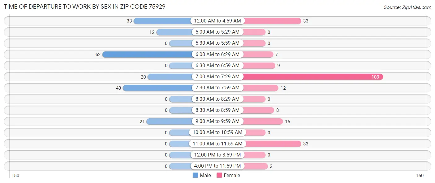 Time of Departure to Work by Sex in Zip Code 75929