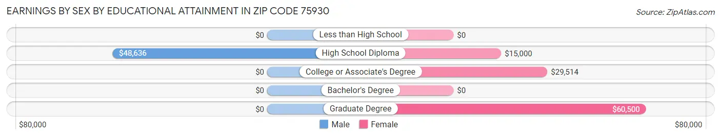 Earnings by Sex by Educational Attainment in Zip Code 75930
