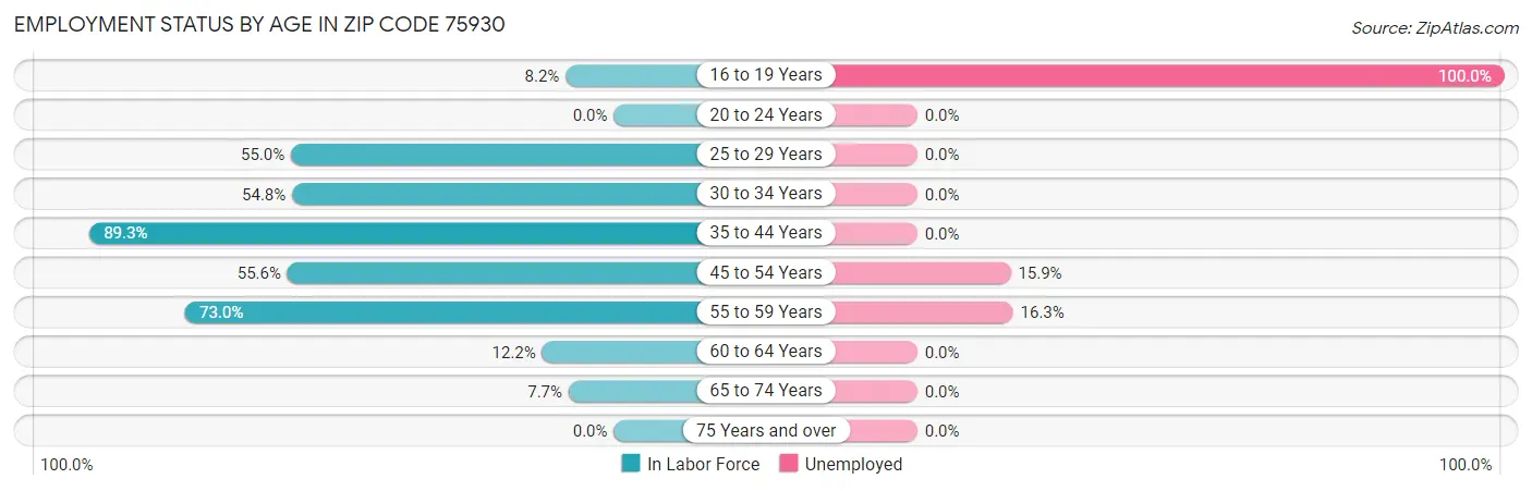 Employment Status by Age in Zip Code 75930