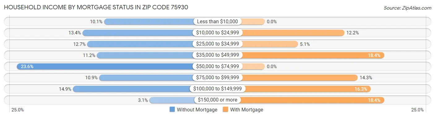 Household Income by Mortgage Status in Zip Code 75930