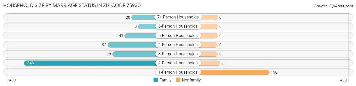 Household Size by Marriage Status in Zip Code 75930