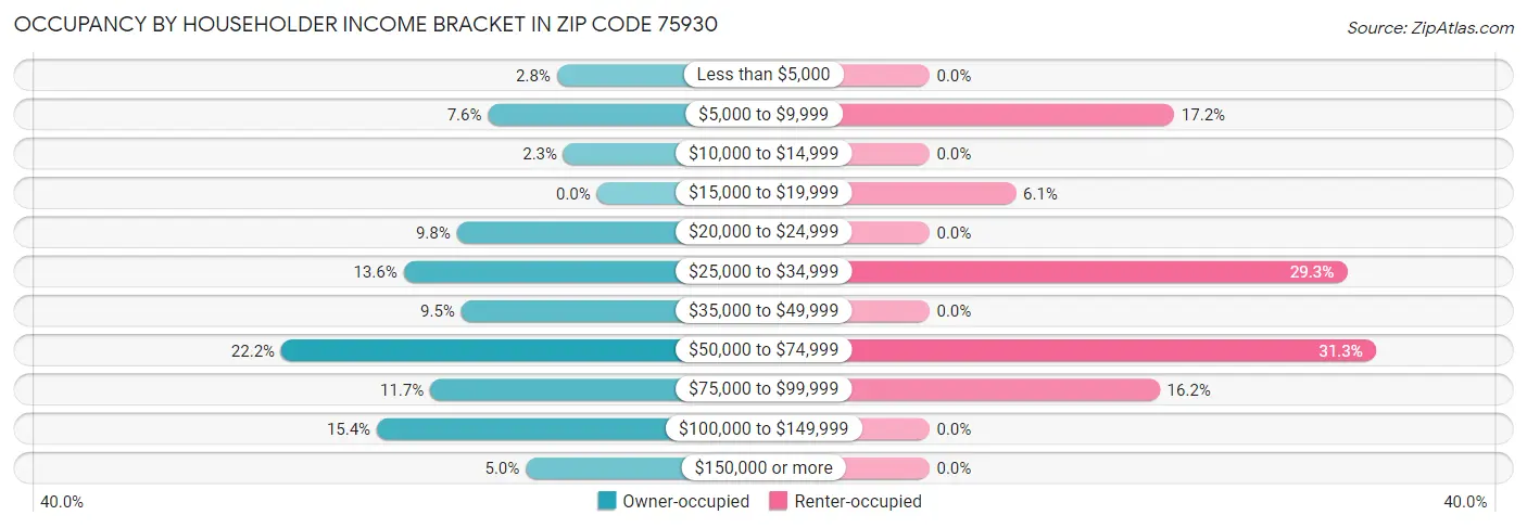 Occupancy by Householder Income Bracket in Zip Code 75930