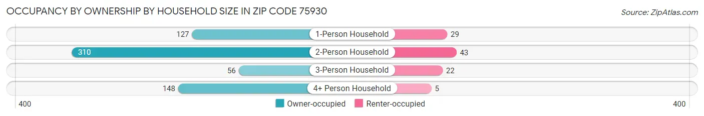 Occupancy by Ownership by Household Size in Zip Code 75930