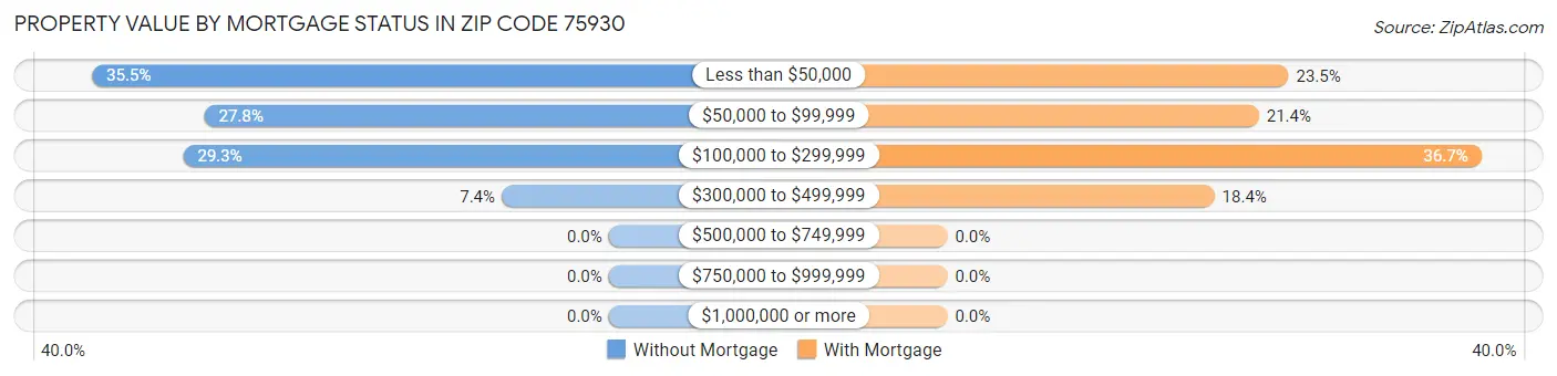 Property Value by Mortgage Status in Zip Code 75930