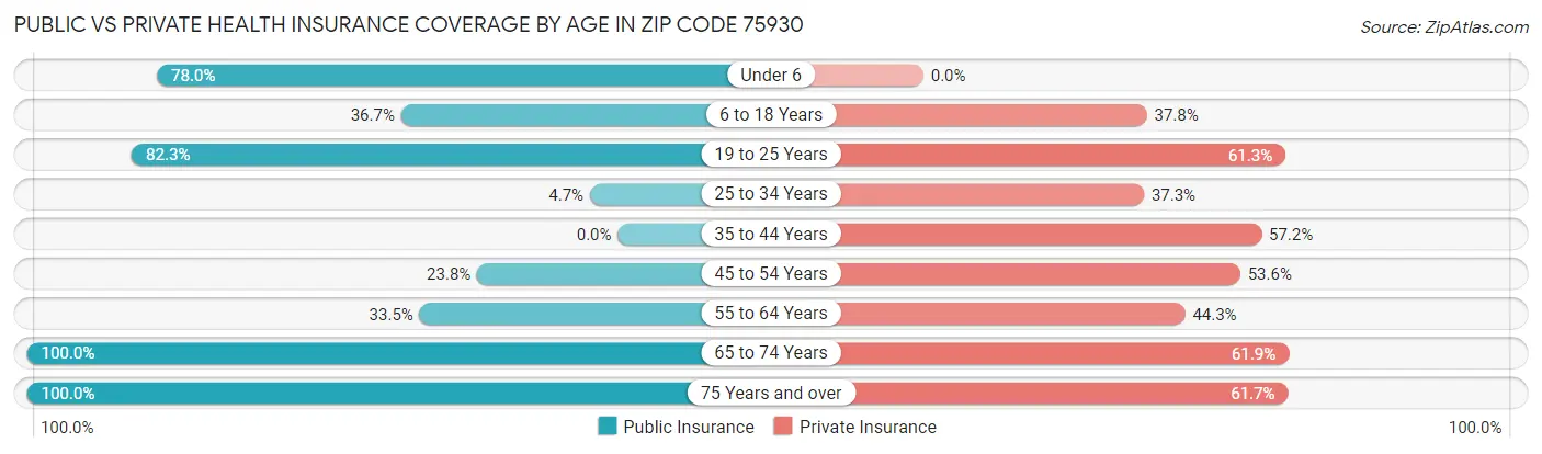 Public vs Private Health Insurance Coverage by Age in Zip Code 75930