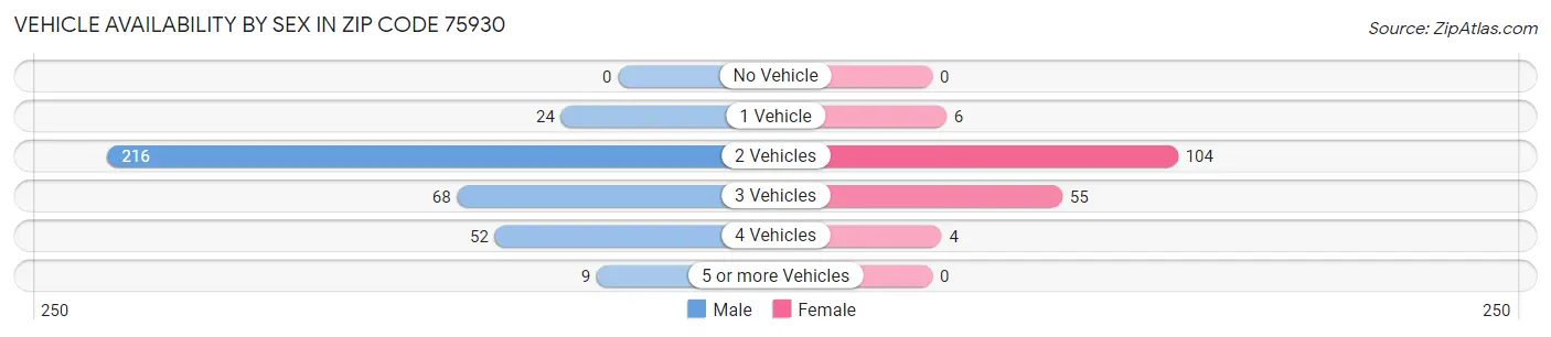 Vehicle Availability by Sex in Zip Code 75930