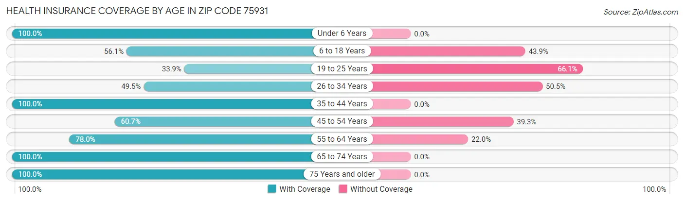 Health Insurance Coverage by Age in Zip Code 75931