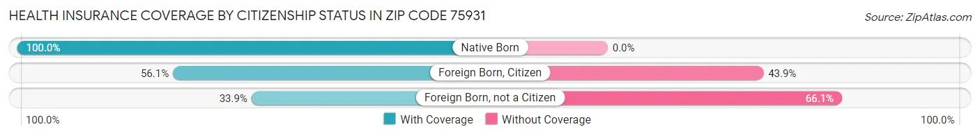 Health Insurance Coverage by Citizenship Status in Zip Code 75931