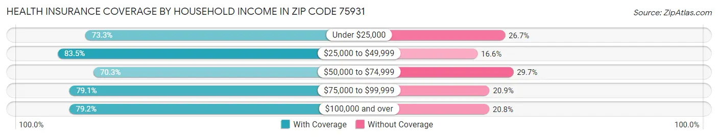 Health Insurance Coverage by Household Income in Zip Code 75931