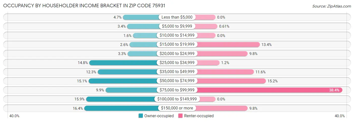Occupancy by Householder Income Bracket in Zip Code 75931