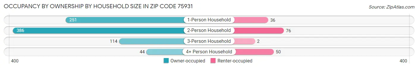 Occupancy by Ownership by Household Size in Zip Code 75931