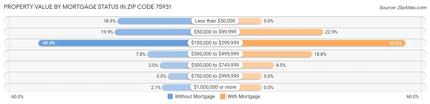 Property Value by Mortgage Status in Zip Code 75931