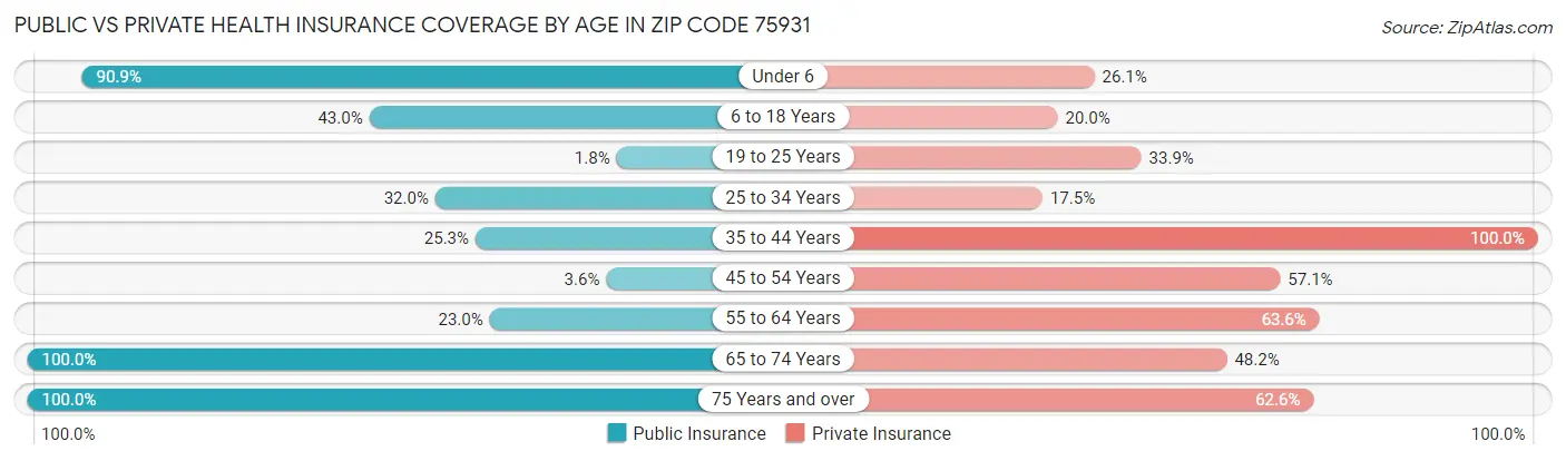 Public vs Private Health Insurance Coverage by Age in Zip Code 75931