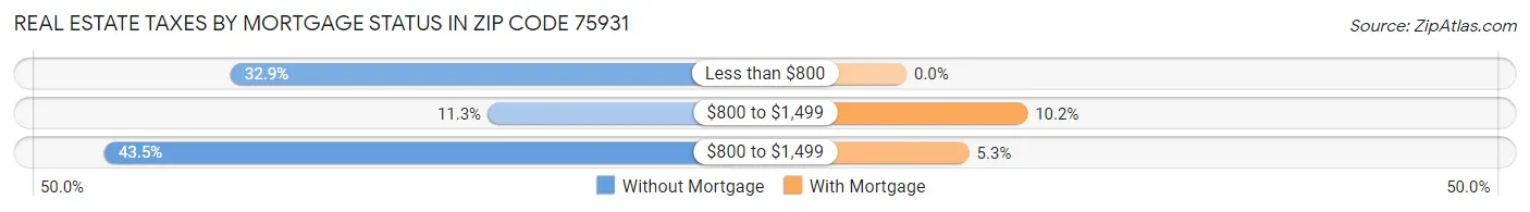 Real Estate Taxes by Mortgage Status in Zip Code 75931