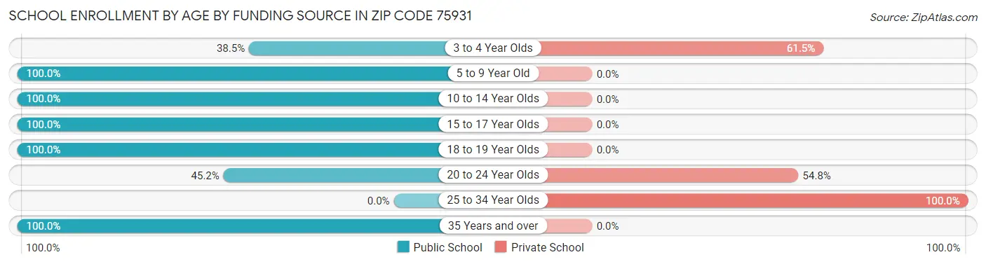 School Enrollment by Age by Funding Source in Zip Code 75931