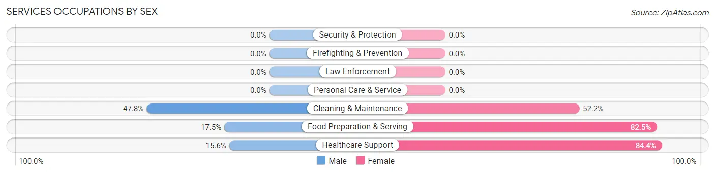 Services Occupations by Sex in Zip Code 75931