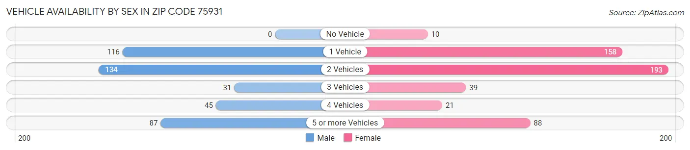 Vehicle Availability by Sex in Zip Code 75931