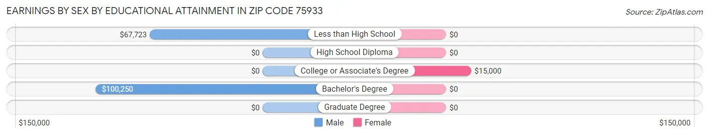 Earnings by Sex by Educational Attainment in Zip Code 75933