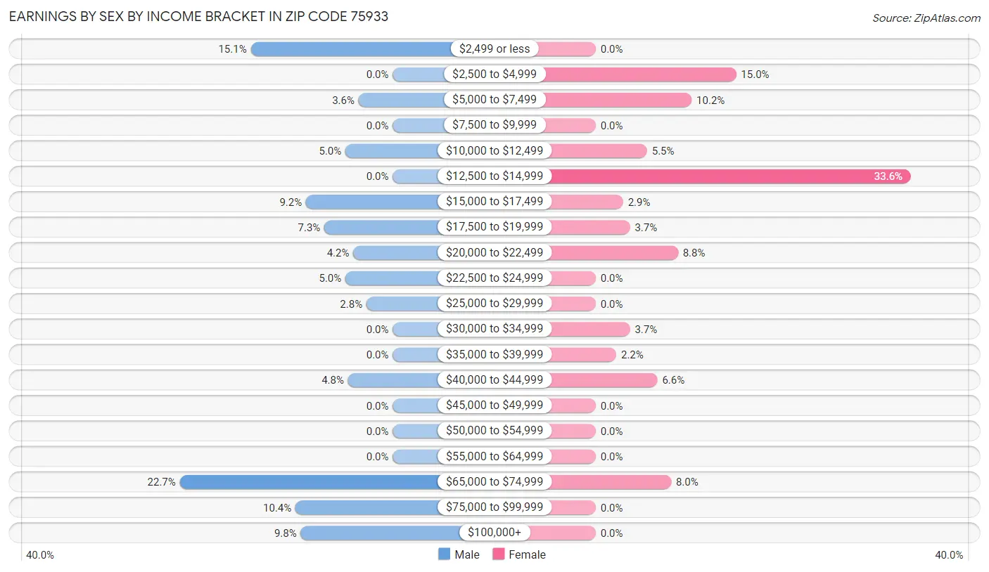 Earnings by Sex by Income Bracket in Zip Code 75933