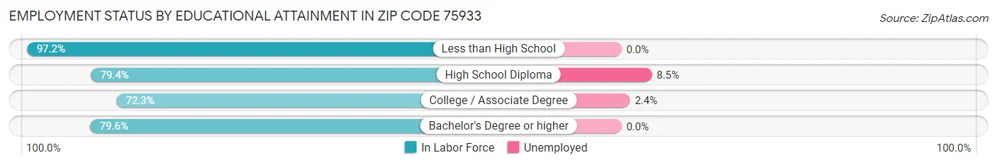 Employment Status by Educational Attainment in Zip Code 75933