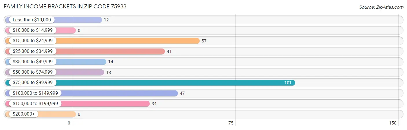 Family Income Brackets in Zip Code 75933