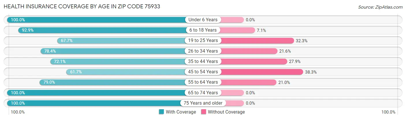 Health Insurance Coverage by Age in Zip Code 75933