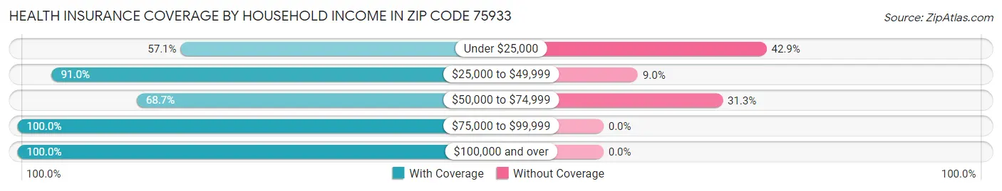 Health Insurance Coverage by Household Income in Zip Code 75933