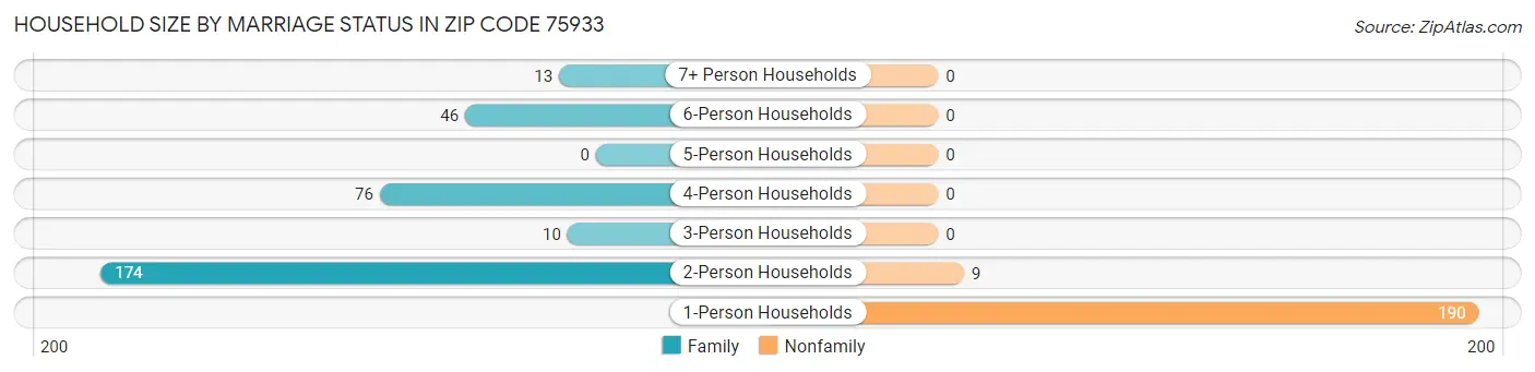 Household Size by Marriage Status in Zip Code 75933