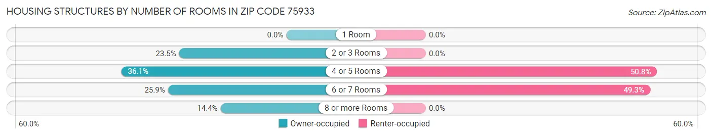 Housing Structures by Number of Rooms in Zip Code 75933