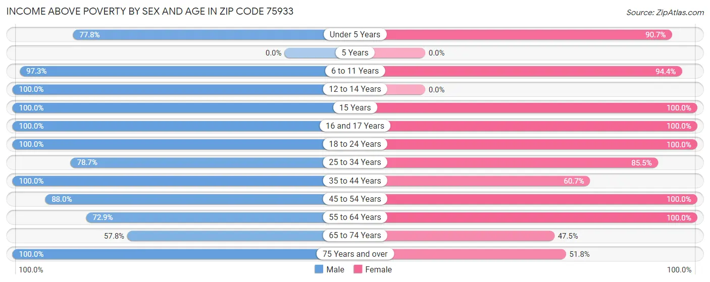 Income Above Poverty by Sex and Age in Zip Code 75933