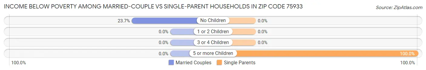 Income Below Poverty Among Married-Couple vs Single-Parent Households in Zip Code 75933