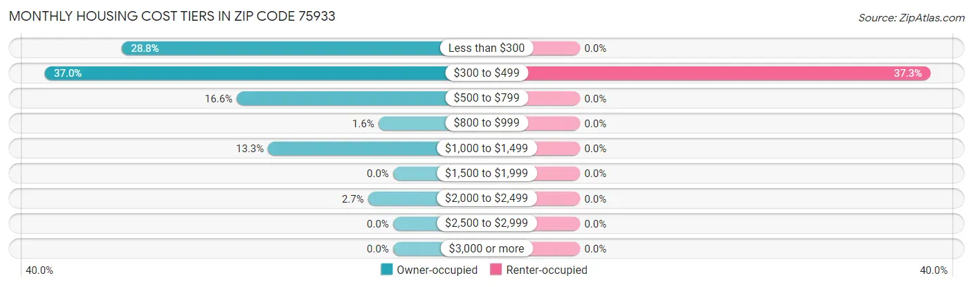 Monthly Housing Cost Tiers in Zip Code 75933