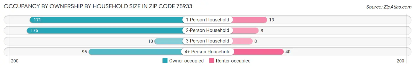 Occupancy by Ownership by Household Size in Zip Code 75933