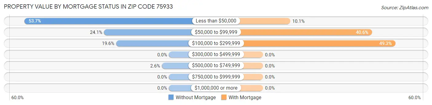 Property Value by Mortgage Status in Zip Code 75933